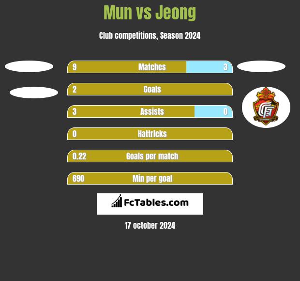 Mun vs Jeong h2h player stats