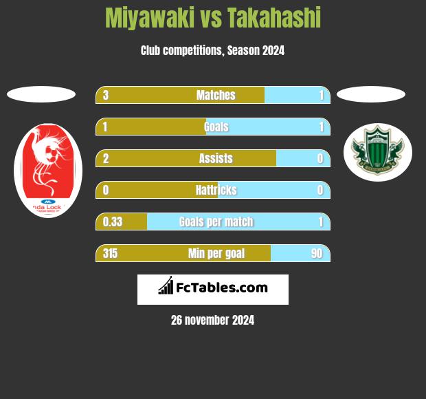 Miyawaki vs Takahashi h2h player stats