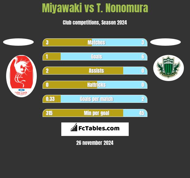 Miyawaki vs T. Nonomura h2h player stats