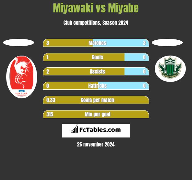 Miyawaki vs Miyabe h2h player stats