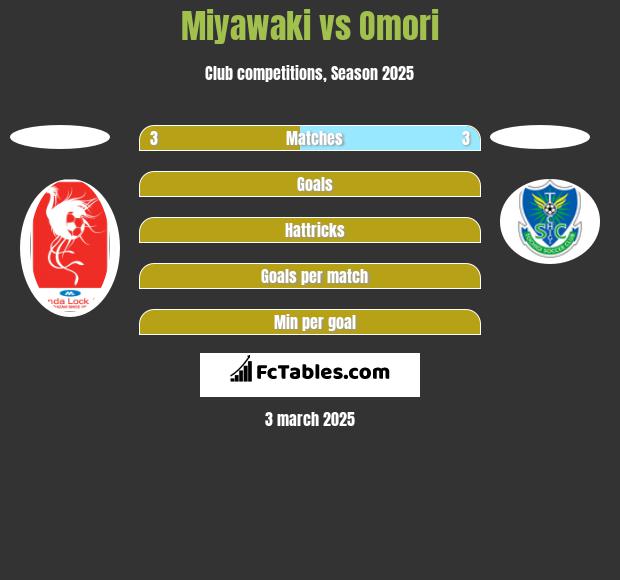 Miyawaki vs Omori h2h player stats