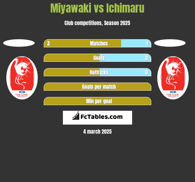 Miyawaki vs Ichimaru h2h player stats