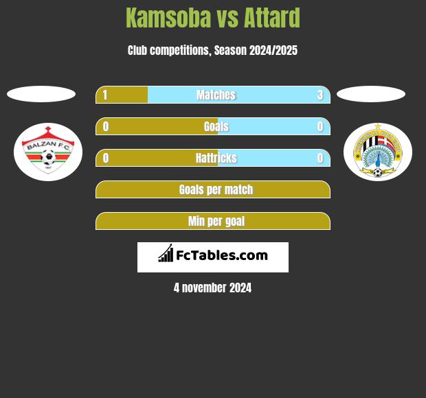 Kamsoba vs Attard h2h player stats