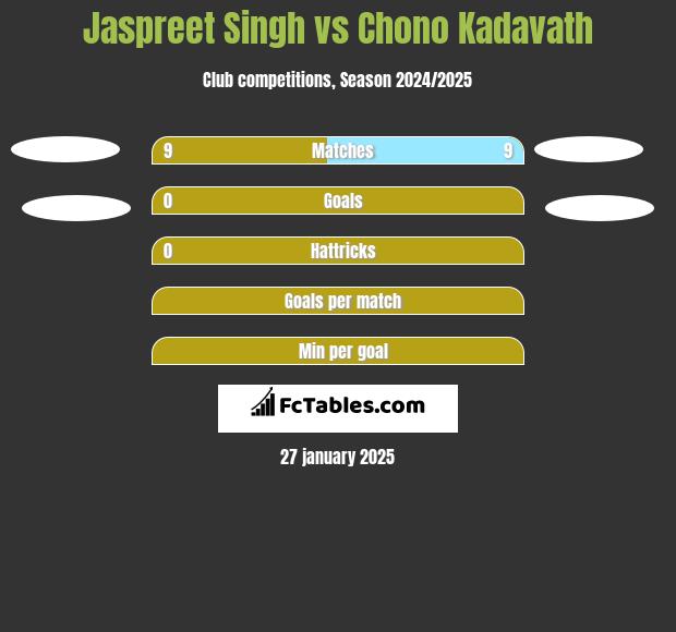 Jaspreet Singh vs Chono Kadavath h2h player stats