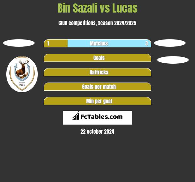 Bin Sazali vs Lucas h2h player stats