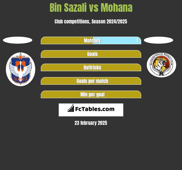 Bin Sazali vs Mohana h2h player stats