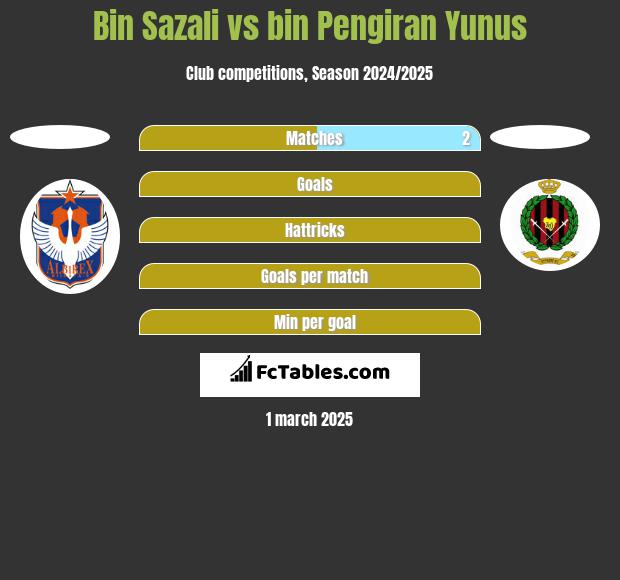 Bin Sazali vs bin Pengiran Yunus h2h player stats