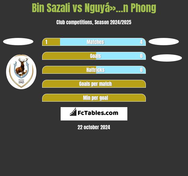 Bin Sazali vs Nguyá»…n Phong h2h player stats