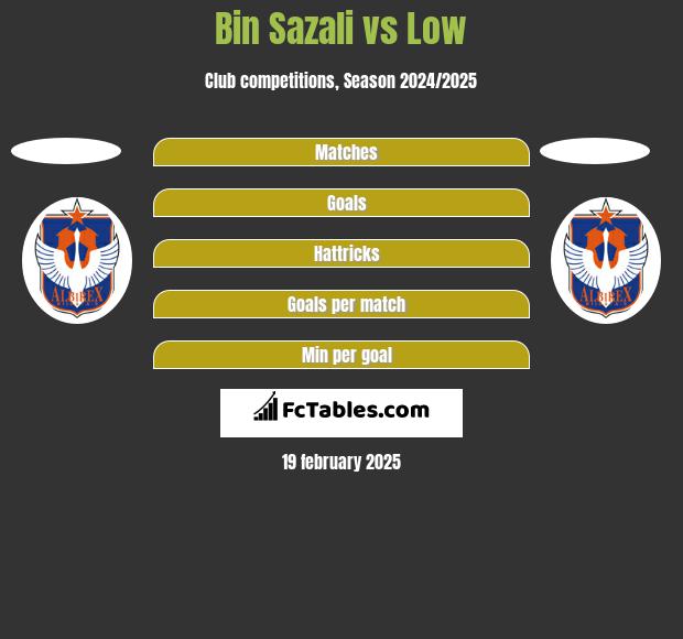 Bin Sazali vs Low h2h player stats