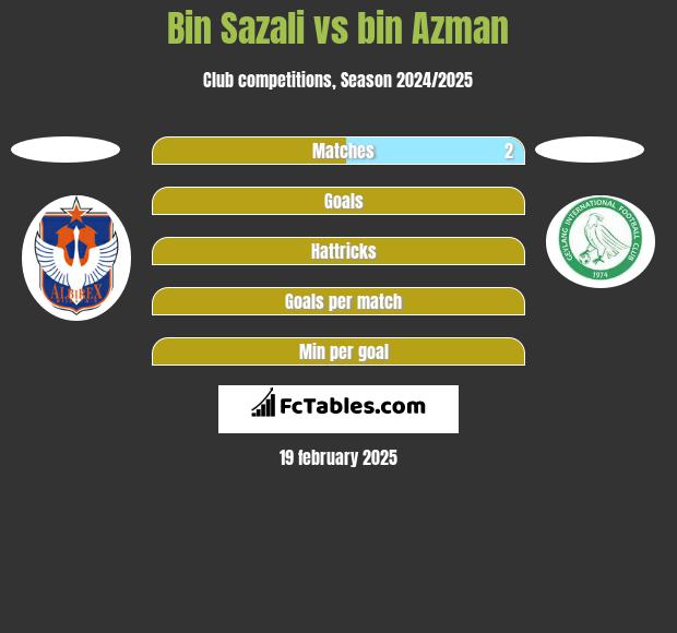 Bin Sazali vs bin Azman h2h player stats