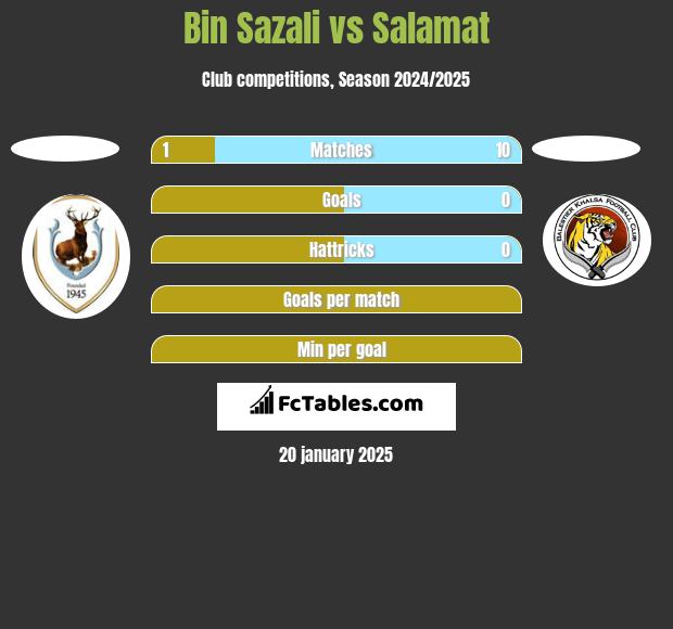 Bin Sazali vs Salamat h2h player stats