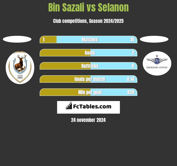 Bin Sazali vs Selanon h2h player stats