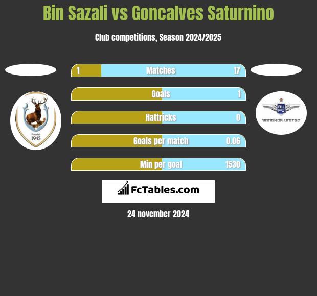 Bin Sazali vs Goncalves Saturnino h2h player stats