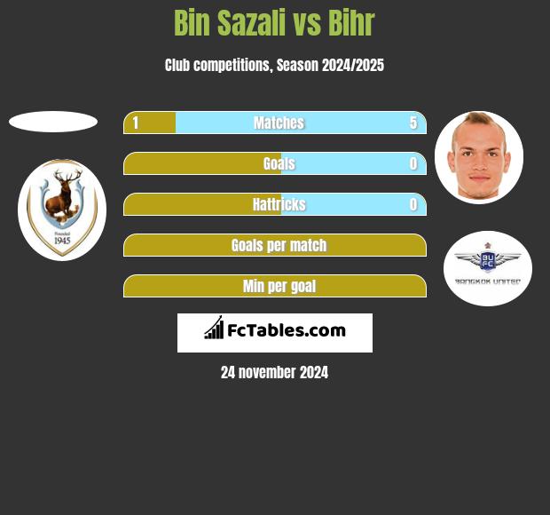 Bin Sazali vs Bihr h2h player stats