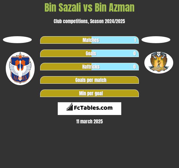 Bin Sazali vs Bin Azman h2h player stats