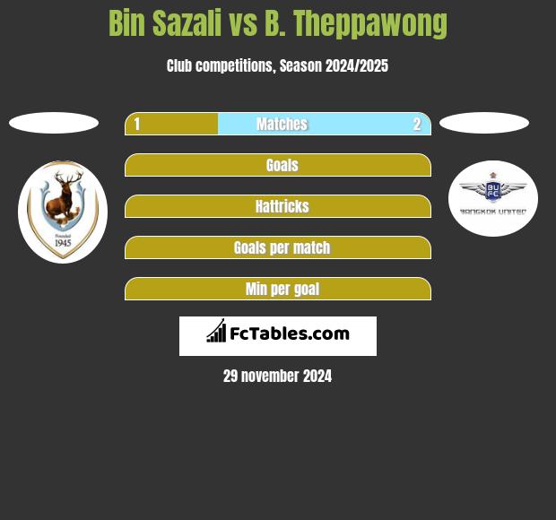 Bin Sazali vs B. Theppawong h2h player stats