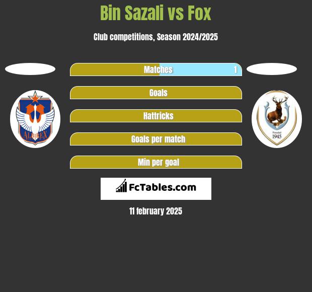 Bin Sazali vs Fox h2h player stats