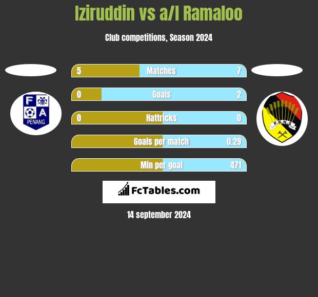 Iziruddin vs a/l Ramaloo h2h player stats