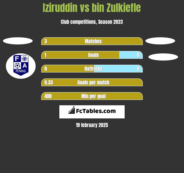 Iziruddin vs bin Zulkiefle h2h player stats