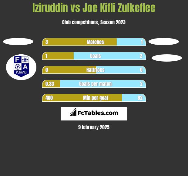 Iziruddin vs Joe Kifli Zulkeflee h2h player stats