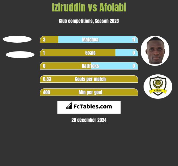 Iziruddin vs Afolabi h2h player stats