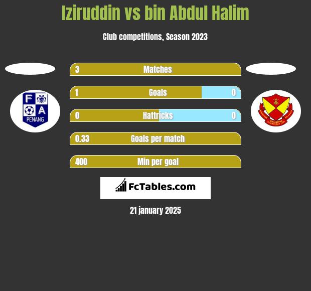 Iziruddin vs bin Abdul Halim h2h player stats