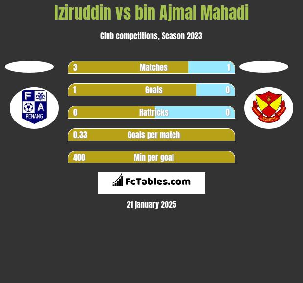 Iziruddin vs bin Ajmal Mahadi h2h player stats