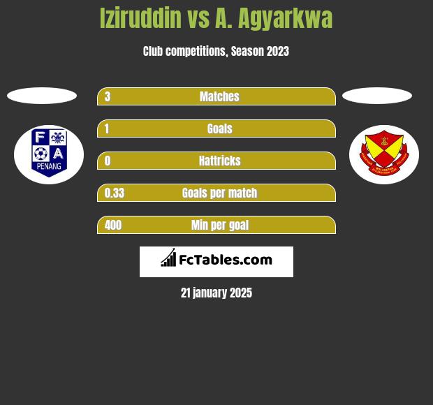 Iziruddin vs A. Agyarkwa h2h player stats