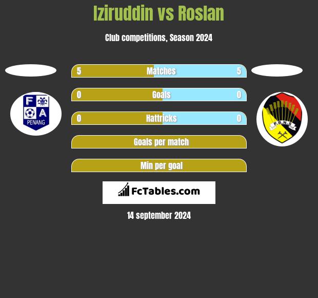 Iziruddin vs Roslan h2h player stats