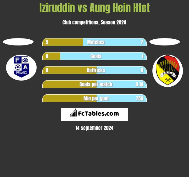 Iziruddin vs Aung Hein Htet h2h player stats