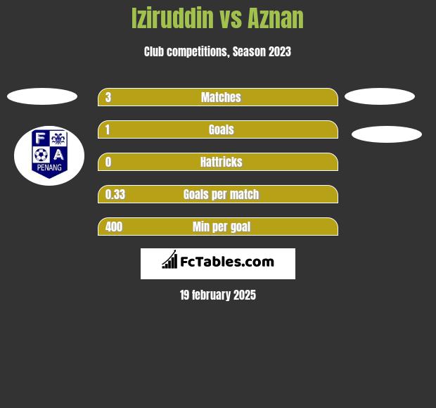 Iziruddin vs Aznan h2h player stats