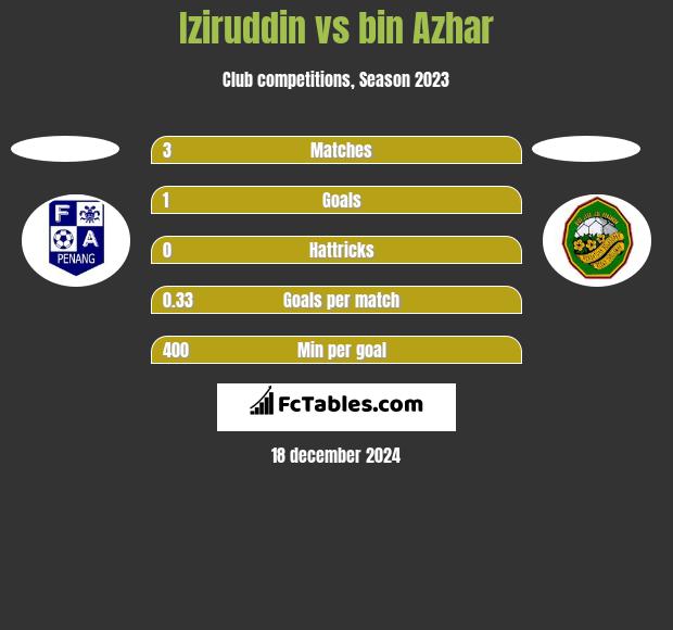 Iziruddin vs bin Azhar h2h player stats