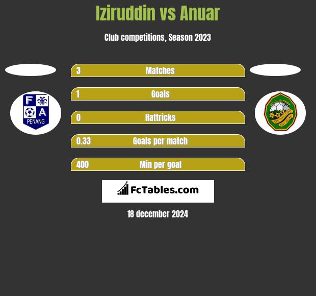 Iziruddin vs Anuar h2h player stats