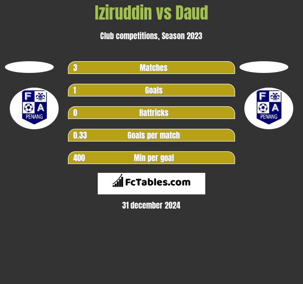 Iziruddin vs Daud h2h player stats