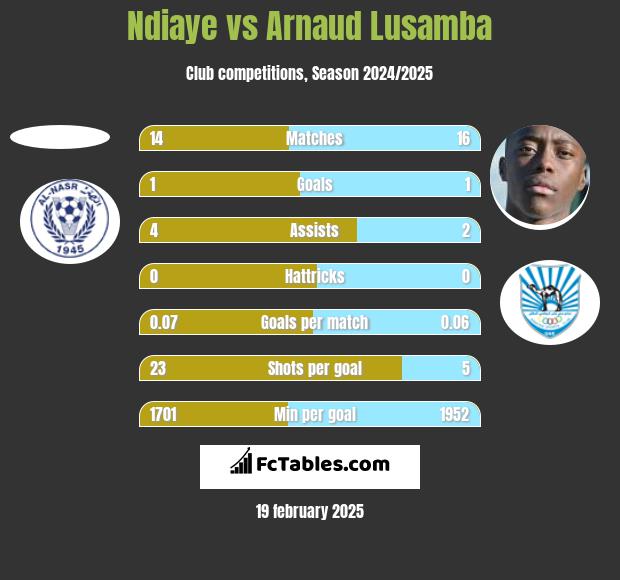 Ndiaye vs Arnaud Lusamba h2h player stats