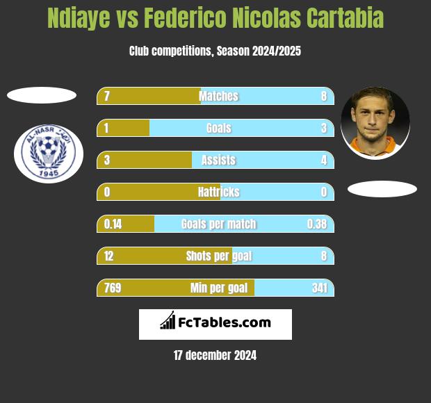 Ndiaye vs Federico Nicolas Cartabia h2h player stats