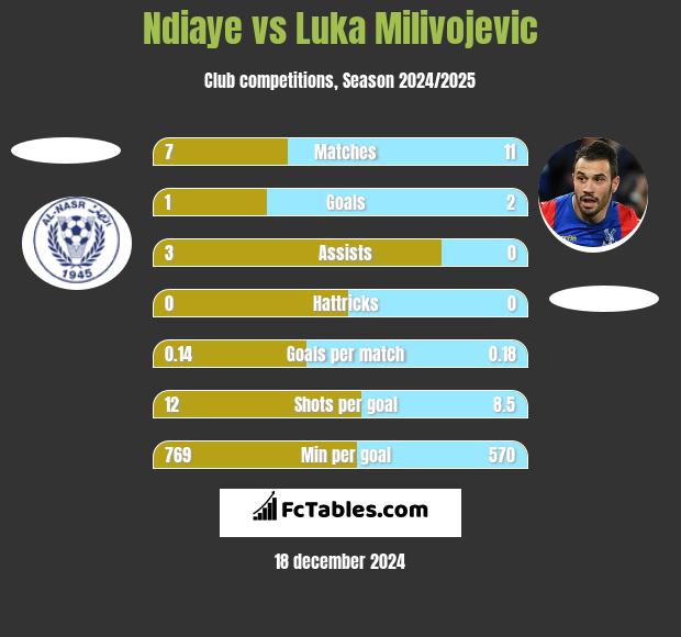 Ndiaye vs Luka Milivojević h2h player stats