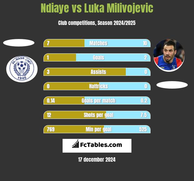 Ndiaye vs Luka Milivojevic h2h player stats