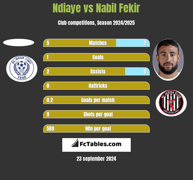 Ndiaye vs Nabil Fekir h2h player stats