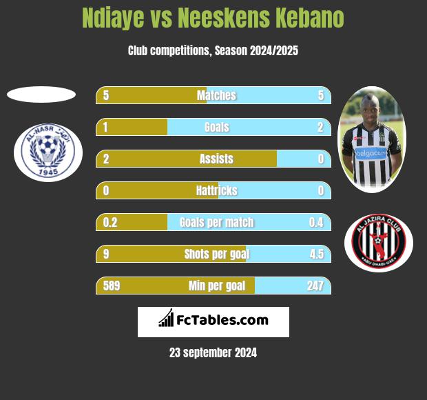 Ndiaye vs Neeskens Kebano h2h player stats