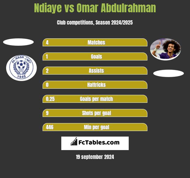 Ndiaye vs Omar Abdulrahman h2h player stats