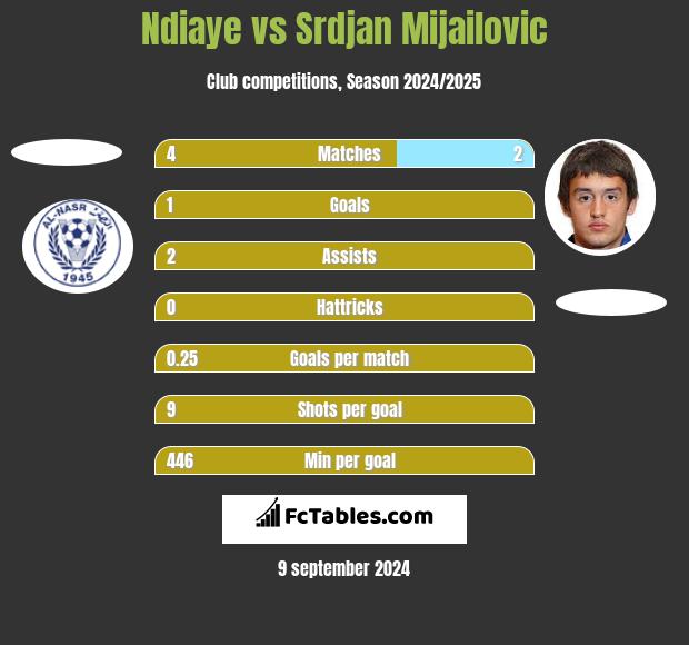 Ndiaye vs Srdjan Mijailovic h2h player stats