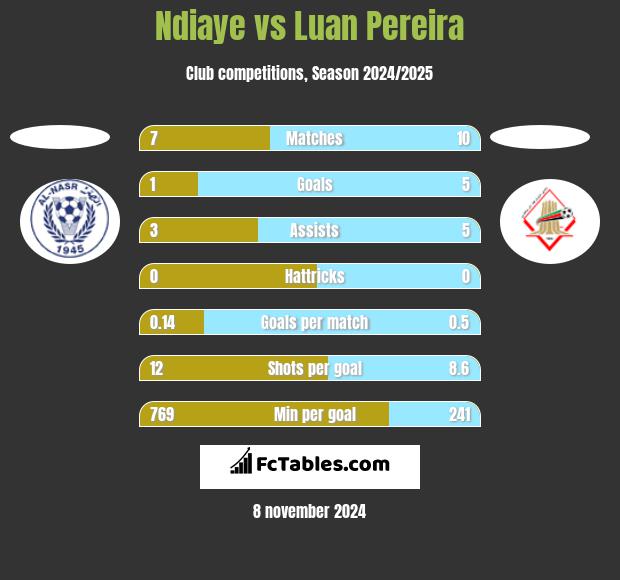 Ndiaye vs Luan Pereira h2h player stats