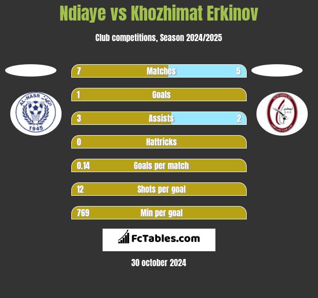 Ndiaye vs Khozhimat Erkinov h2h player stats