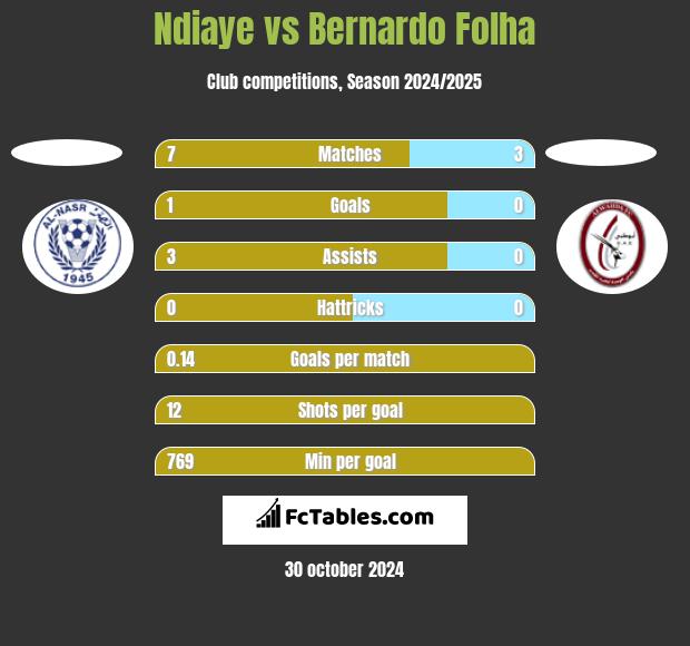 Ndiaye vs Bernardo Folha h2h player stats