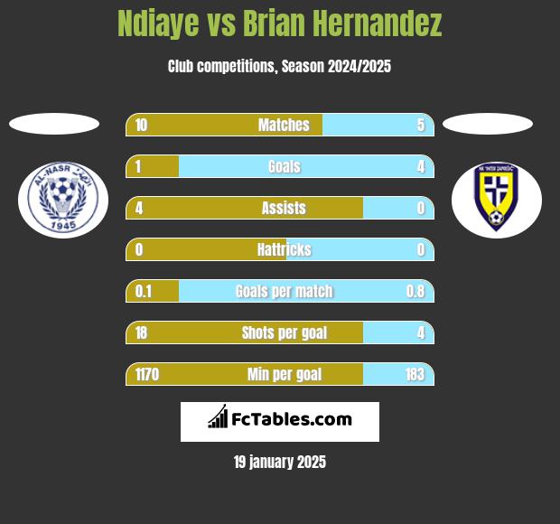 Ndiaye vs Brian Hernandez h2h player stats