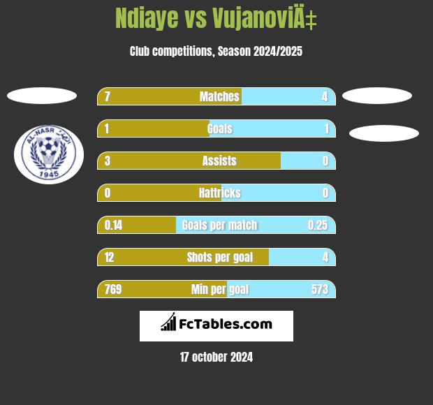 Ndiaye vs VujanoviÄ‡ h2h player stats