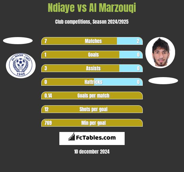 Ndiaye vs Al Marzouqi h2h player stats