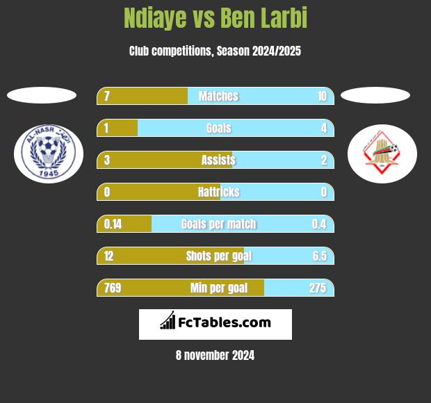 Ndiaye vs Ben Larbi h2h player stats