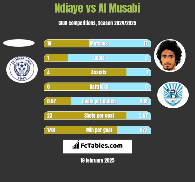 Ndiaye vs Al Musabi h2h player stats